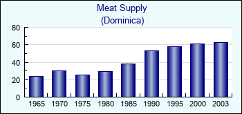 Dominica. Meat Supply