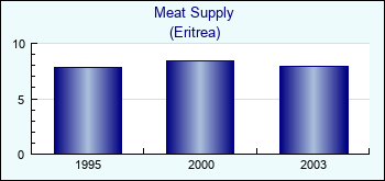 Eritrea. Meat Supply