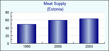 Estonia. Meat Supply