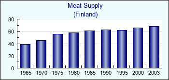 Finland. Meat Supply
