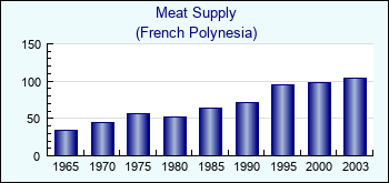 French Polynesia. Meat Supply