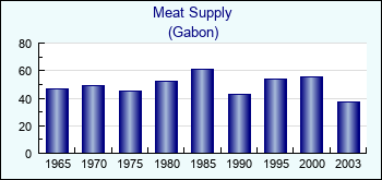 Gabon. Meat Supply