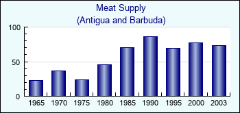 Antigua and Barbuda. Meat Supply