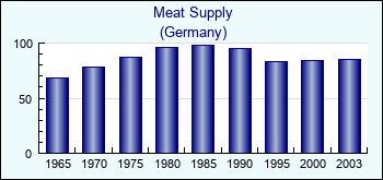 Germany. Meat Supply