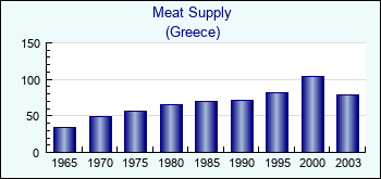 Greece. Meat Supply