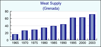 Grenada. Meat Supply