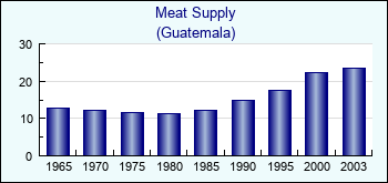 Guatemala. Meat Supply