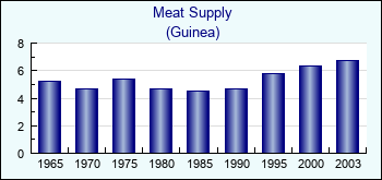 Guinea. Meat Supply