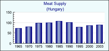 Hungary. Meat Supply