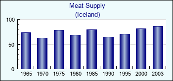 Iceland. Meat Supply