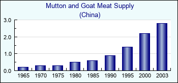 China. Mutton and Goat Meat Supply