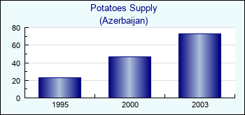 Azerbaijan. Potatoes Supply
