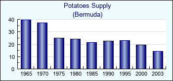 Bermuda. Potatoes Supply