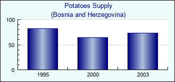 Bosnia and Herzegovina. Potatoes Supply