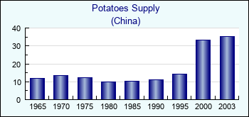 China. Potatoes Supply