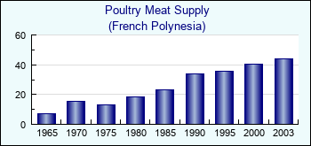 French Polynesia. Poultry Meat Supply