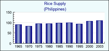 Philippines. Rice Supply