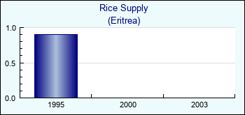 Eritrea. Rice Supply