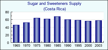 Costa Rica. Sugar and Sweeteners Supply