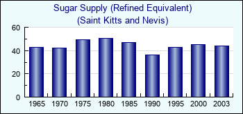 Saint Kitts and Nevis. Sugar Supply (Refined Equivalent)