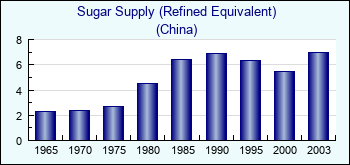 China. Sugar Supply (Refined Equivalent)