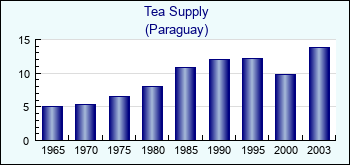 Paraguay. Tea Supply