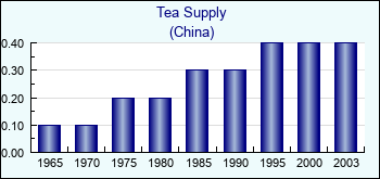 China. Tea Supply