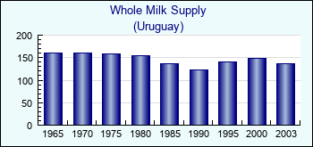 Uruguay. Whole Milk Supply