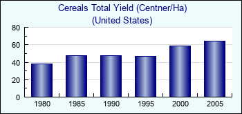 United States. Cereals Total Yield (Centner/Ha)