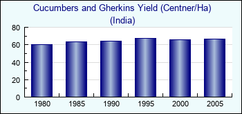 India. Cucumbers and Gherkins Yield (Centner/Ha)