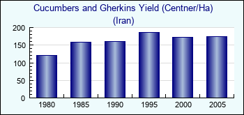 Iran. Cucumbers and Gherkins Yield (Centner/Ha)