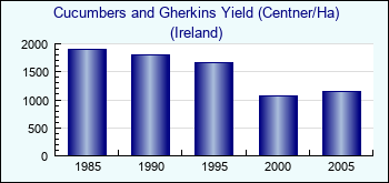 Ireland. Cucumbers and Gherkins Yield (Centner/Ha)