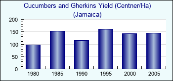 Jamaica. Cucumbers and Gherkins Yield (Centner/Ha)