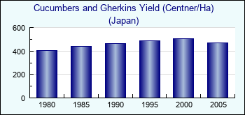 Japan. Cucumbers and Gherkins Yield (Centner/Ha)