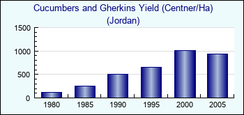Jordan. Cucumbers and Gherkins Yield (Centner/Ha)