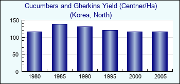 Korea, North. Cucumbers and Gherkins Yield (Centner/Ha)