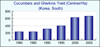 Korea, South. Cucumbers and Gherkins Yield (Centner/Ha)
