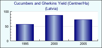 Latvia. Cucumbers and Gherkins Yield (Centner/Ha)