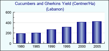 Lebanon. Cucumbers and Gherkins Yield (Centner/Ha)