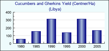 Libya. Cucumbers and Gherkins Yield (Centner/Ha)