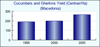 Macedonia. Cucumbers and Gherkins Yield (Centner/Ha)