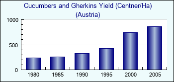 Austria. Cucumbers and Gherkins Yield (Centner/Ha)