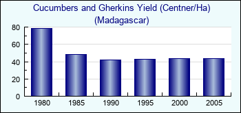 Madagascar. Cucumbers and Gherkins Yield (Centner/Ha)