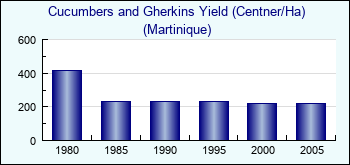 Martinique. Cucumbers and Gherkins Yield (Centner/Ha)