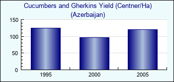 Azerbaijan. Cucumbers and Gherkins Yield (Centner/Ha)