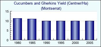 Montserrat. Cucumbers and Gherkins Yield (Centner/Ha)