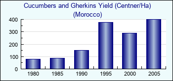 Morocco. Cucumbers and Gherkins Yield (Centner/Ha)