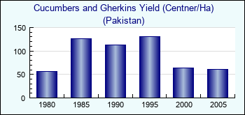 Pakistan. Cucumbers and Gherkins Yield (Centner/Ha)