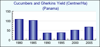 Panama. Cucumbers and Gherkins Yield (Centner/Ha)