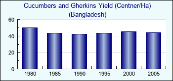 Bangladesh. Cucumbers and Gherkins Yield (Centner/Ha)